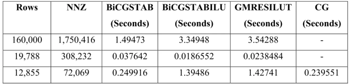 Table 1.6 Time of sparse iterative solvers in the Eigen++ library. 