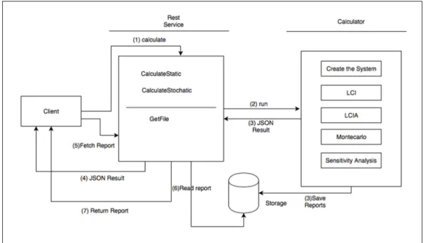 Figure 2.8 Program Flow 