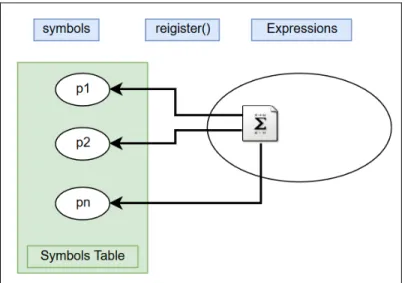 Figure 2.13 Symbols, expression, and symbols Table 
