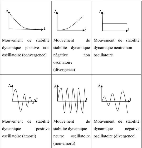 Figure 1.3     Exemples de quelques mouvements de stabilité possibles AttA AtttA At A