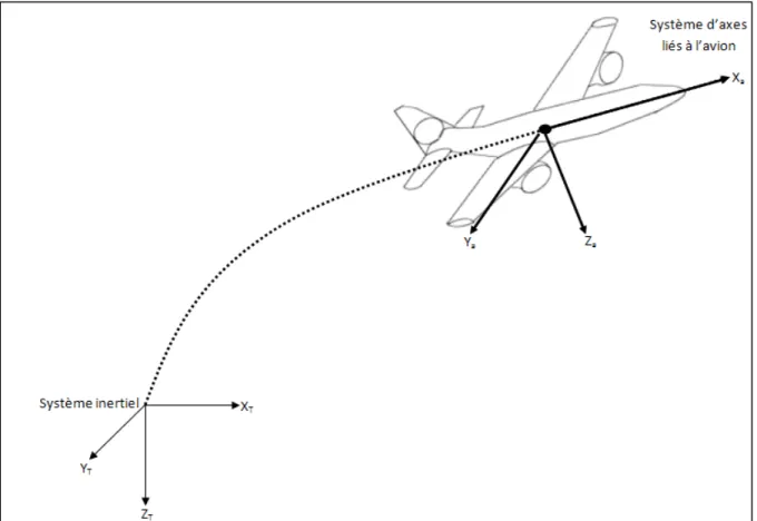 Figure 1.4     Le système inertiel X T Y T Z T  et le système d’axes lié à l’avion X a Y a Z a