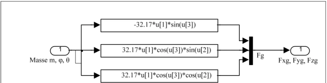 Figure 2.5     Schéma Simulink des équations qui lient les entrées et les sorties du bloc   de la gravité 