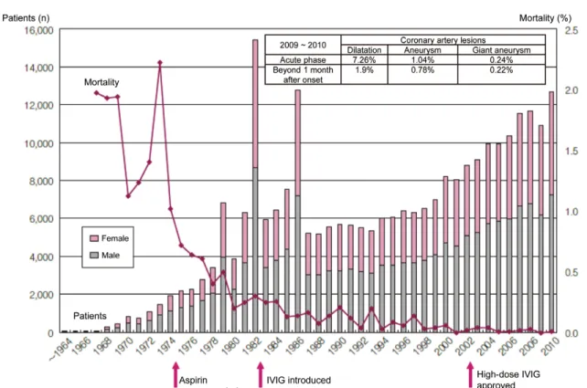 Figure 3: Nombre de patients et mortalité de la maladie de Kawasaki au Japon en fonction des années.(15)       