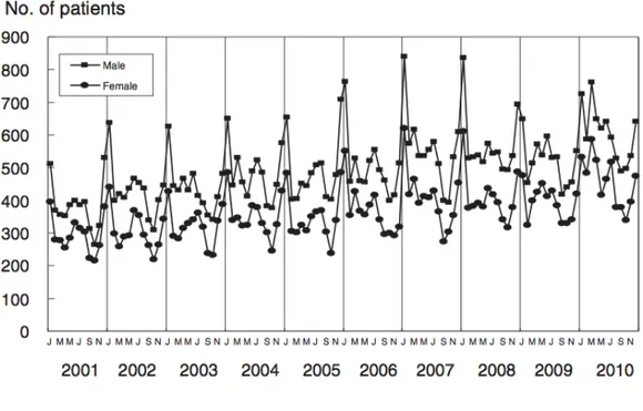 Figure 4: Nombre de patients atteints de la maladie de Kawasaki, par mois, au Japon de 2001 à 2010.(11)     