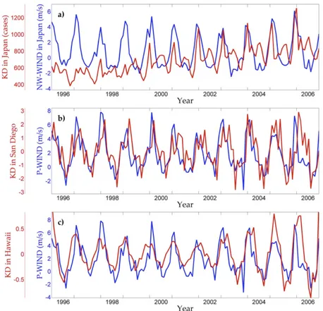 Figure 5. Variation de l’incidence de la MK et de la vitesse des vents troposphérique                                             au Japon a), à San Diego b) et à Hawaï c) au cours du temps