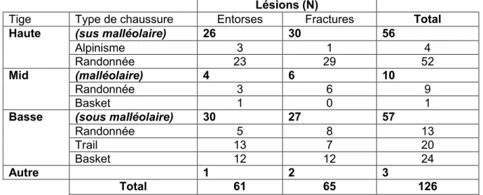 Tableau 2 : Nombre de lésions de la cheville, en fonction du type de chaussure  et de la hauteur de tige 
