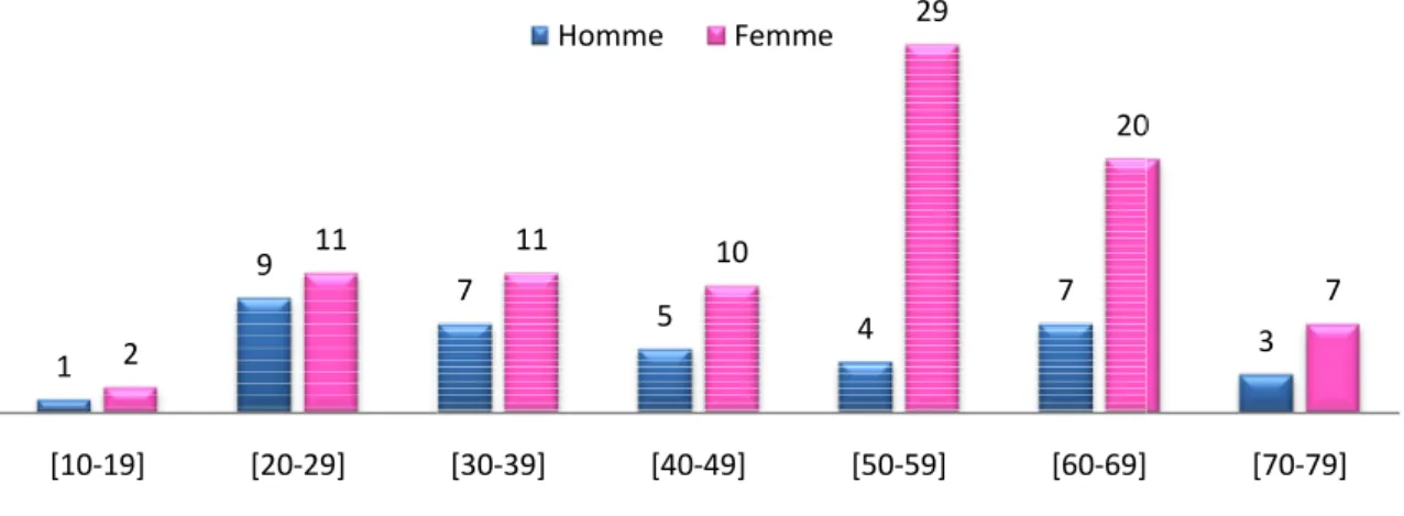 Figure 2 : Répartition du sexe en fonction de la tranche d'age 