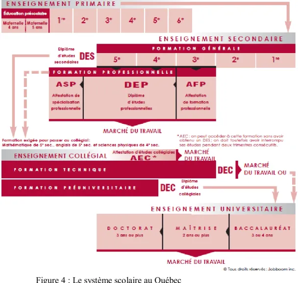 Figure 4 : Le système scolaire au Québec   Source :  MEQ (2006, p. 4)