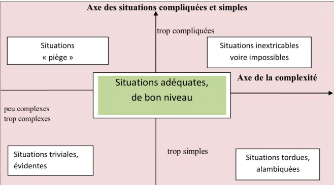 Figure 6 : Les différents types de situations 