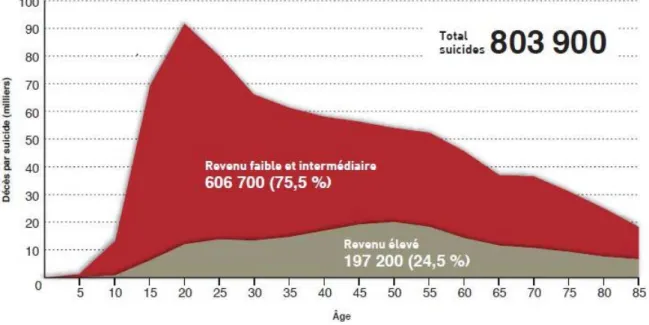 Figure 1 : Suicides mondiaux par âge et niveaux de revenus des pays, 2012 (1) 