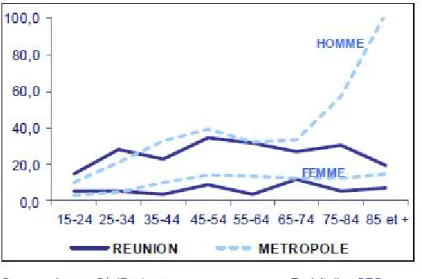 Figure 3 : Taux de mortalité par suicide selon le sexe et l’âge : Réunion, métropole (moyenne 2008- 2008-2010) (7) 
