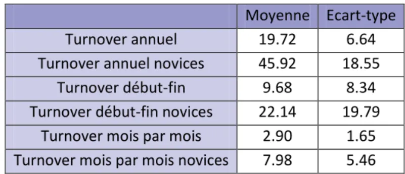 Tableau 4 : Moyennes et écarts-type des indicateurs de turnover