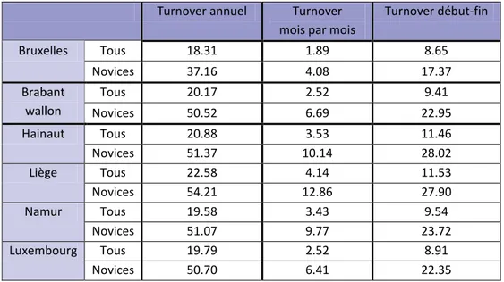 Tableau 6 : Moyennes des indicateurs de turnover  dans l’enseignement fondamental ordinaire, par province