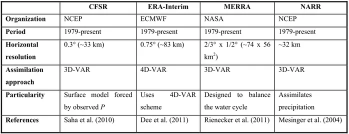 Tableau 2.1 Main properties summary of reanalysis datasets 