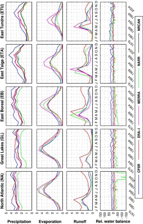 Figure 2.5 Mean annual cycle of precipitation, evaporation and runoff (in mm day -1 ), and  annual mean relative water balance (in % of precip), from 1979 to 2008, of MERRA,  ERA-Interim, NARR and CFSR, with the addition of NRCAN for the case of precipitat