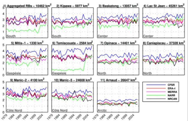 Figure 2.6 Mean annual precipitation (mm day -1 ) from CFSR, ERA-Interim, MERRA,  NARR and NRCAN, from 1979 to 2008 over the 11 selected river basins