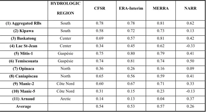 Tableau 2.2 Correlation between daily time series of spatially averaged precipitation of  CFSR, ERA-Interim, MERRA and NARR versus NRCAN over the 11 selected river basins 