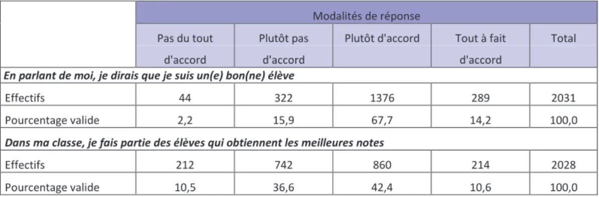 Tableau 3 : Auto-évaluaion par l’élève   de ses performances scolaires, absolue et relaive 