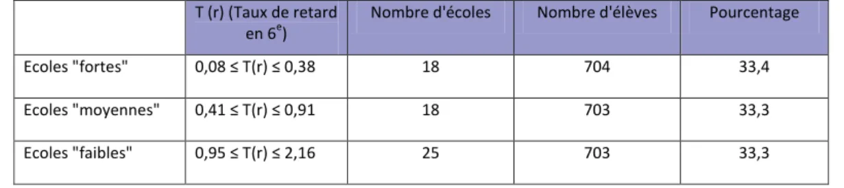 Tableau 4 : Classiicaion des établissements scolaires en trois groupesNous  avons  classé  les  établissements  de 