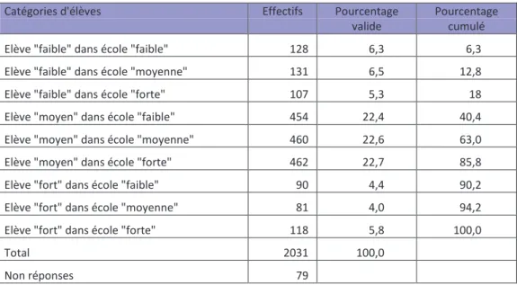 Tableau 5 : Neuf catégories d’élèves