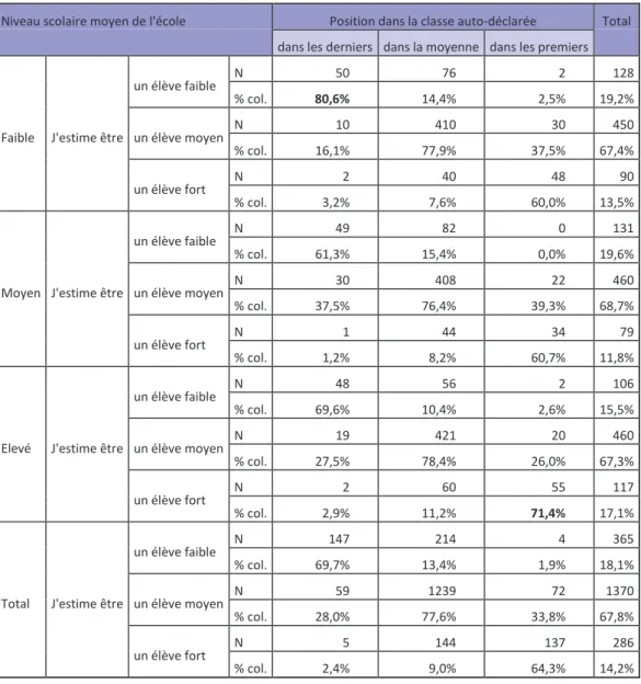 Tableau 7 : Croisement de l’auto-évaluaion absolue et relaive des performances  scolaires des élèves, venilées selon le type d’établissement fréquenté