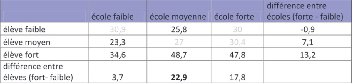 Tableau 9 : Pourcentage d’élèves tout à fait d’accord avec l’idée   qu’ils sont capables de réussir des études universitaires,   selon leur niveau scolaire et le niveau de leur établissement