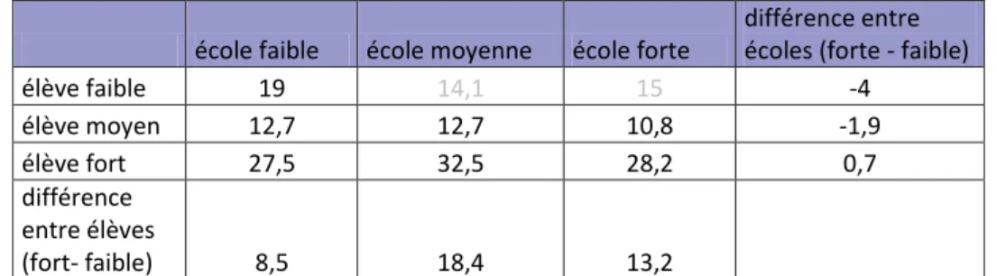 Tableau 10 : Pourcentage d’élèves tout à fait d’accord avec l’idée   qu’ils sont capables de comprendre les études universitaires,  