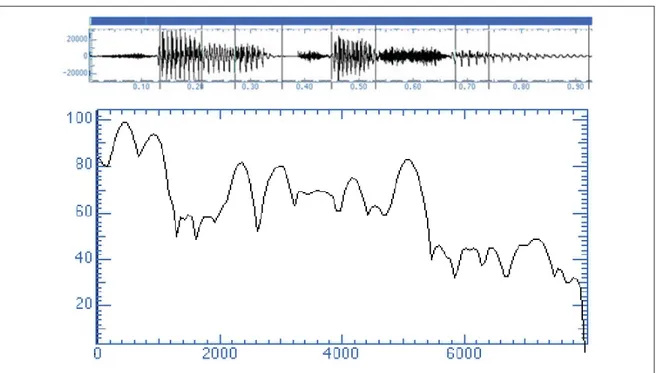 Figure 0.1 An example of one-dimensional data. Speech signal and its spectrum.