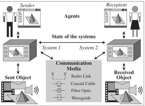 Figure 0.4 Data Transmission Oriented on the Object, Communication Media, Application, and State of Communication Systems.