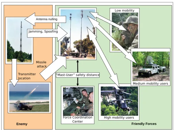 Figure 1.1 Typical scenarios of TCS operation.