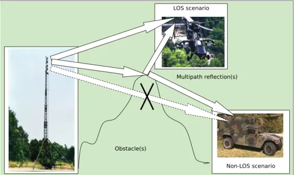 Figure 1.2 Typical LOS and NLOS scenarios of TCS operation.