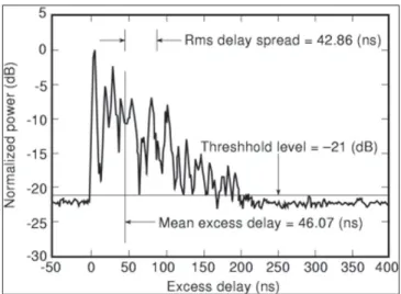 Figure 2.5 A power delay proﬁle of multipath channel, rms delay spread, mean excess delay and