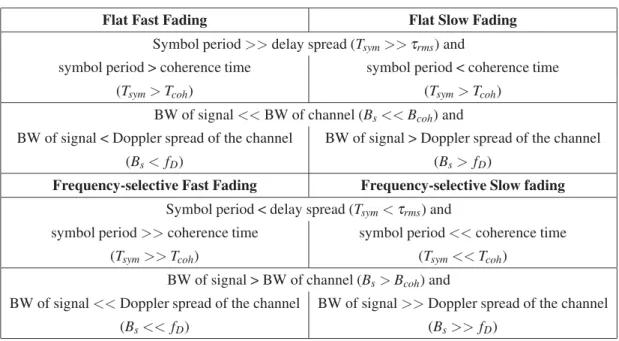 Table 2.2 Classiﬁcation of channels with both time and frequency dispersion