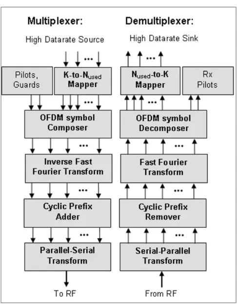 Figure 3.7 Orthogonal Frequency Multiplexing and Demultiplexing.