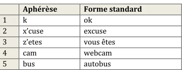 Tableau 4. Exemples d’aphérèses  Aphérèse  Forme standard 