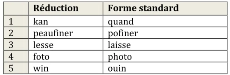 Tableau 9. Exemples de réductions de graphèmes complexes  Réduction  Forme standard 
