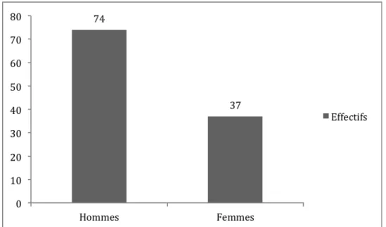 Figure 4 : Sexe des MSU ayant participé à l’étude des infections urinaires dans ECOGEN, France  (n=111)