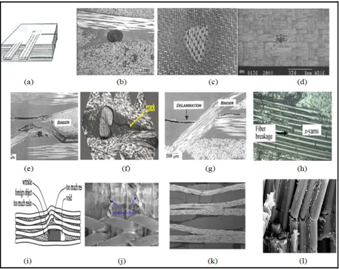 Figure 1.29. Example image of major defects in textile composite  (Tong L. M., 2002; 
