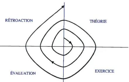 figure 3.1 Modèle d’enseignement de cours d’informatique