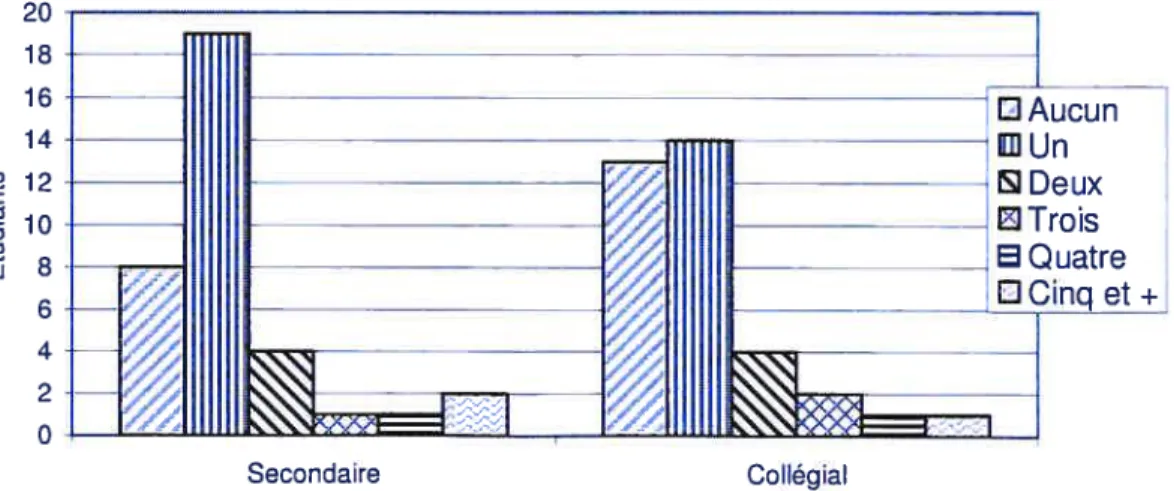 Figure 3.3 Nombre de cours suivis concernant l’informatique