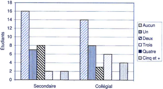 Figure 3.5 Nombre de cours permettant le travail en équipe