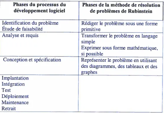 Tableau 3.5 Processus de développement logiciel et la méthode de résolution de problèmes de Rubinstein