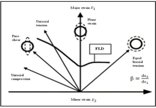Figure 1.14: A typical Forming Limit Diagrams (FLD)   along with different strain states  