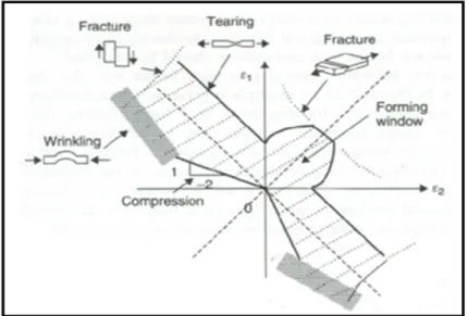 Figure 1.15: The forming window for forming of sheet   (Hu, Marciniak and Duncan, 2002)