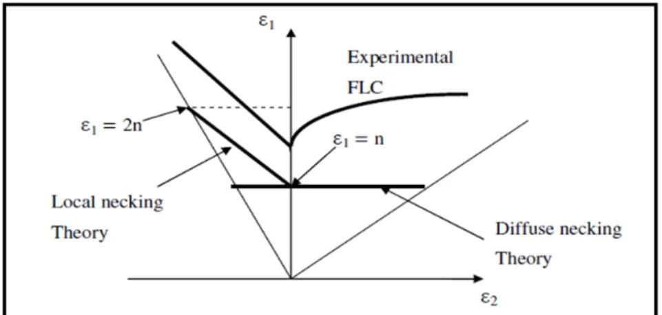 Figure 1.18 shows the diffuse and local necking theories predicted by Hill compared to an  experimental FLC