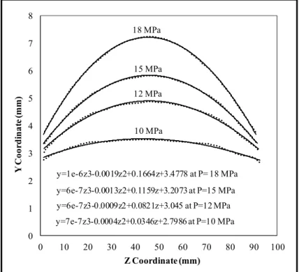 Figure 2.7: Tube profile coordinates and 3rd order   spline fitted at different pressures during the free  