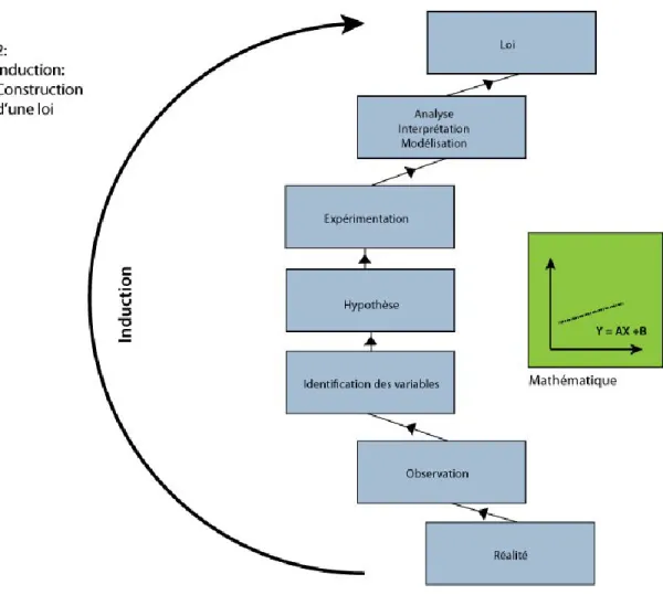 Figure 2.7.2 – Construction d’une loi (Induction) 