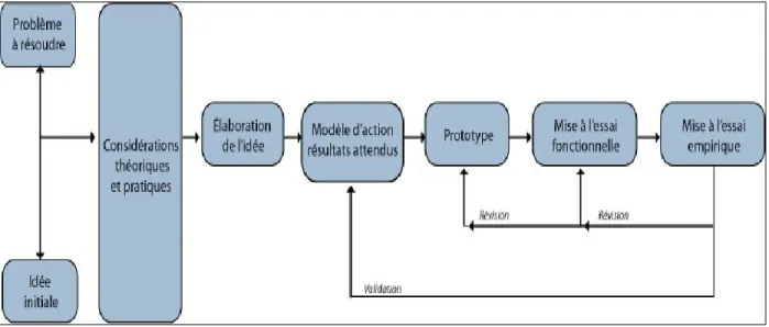 Figure 3.1 – Modèle de recherche-développement technologique en éducation adapté   de Nonnon (1993) 