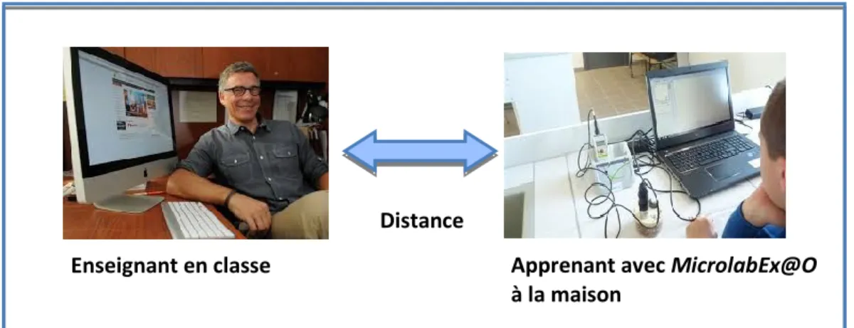 Figure 4.1.2 — Schéma de l’apprenant avec ExAO et de l’enseignant à distance  (Environnement Ex@O) 11 Distance Enseignant avec Laboratoire d’ExAO  en institution  Apprenant à la maison Distance 