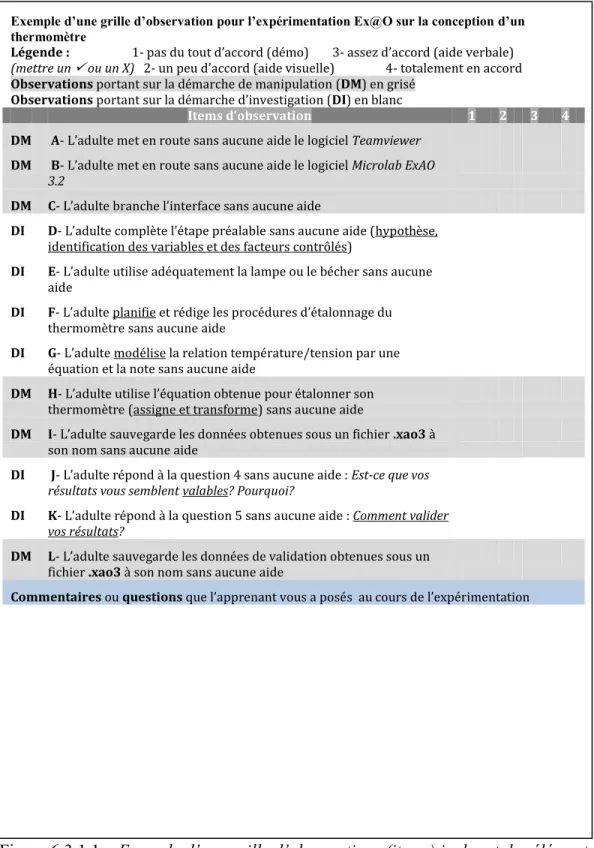 Figure 6.3.1.1 – Exemple d’une grille d’observations (items) incluant des éléments du  rapport d’expérimentation 